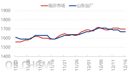 [隆众聚焦]：市场青黄不接 尿素承压下行