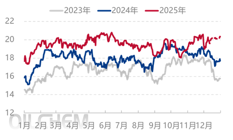 [隆众聚焦]：市场青黄不接 尿素承压下行