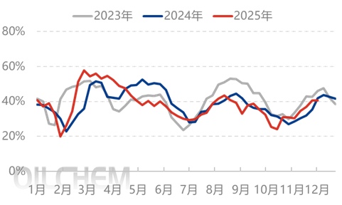[隆众聚焦]：市场青黄不接 尿素承压下行