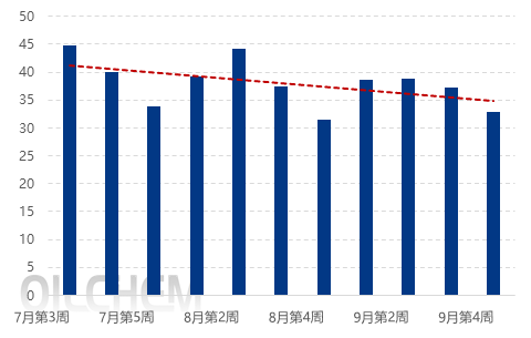 [国庆专题]：长假磷酸一铵市场需求疲弱 价格小幅下行