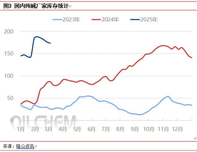 [隆众聚焦]：供需博弈下 纯碱市场横盘整理