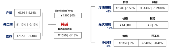[隆众聚焦]：供需博弈下 纯碱市场横盘整理
