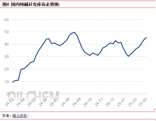 [隆众聚焦]：供需博弈下 纯碱市场横盘整理