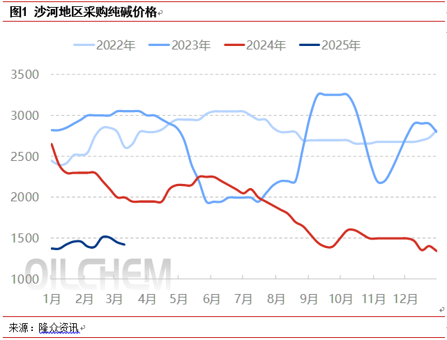 [隆众聚焦]：供需博弈下 纯碱市场横盘整理