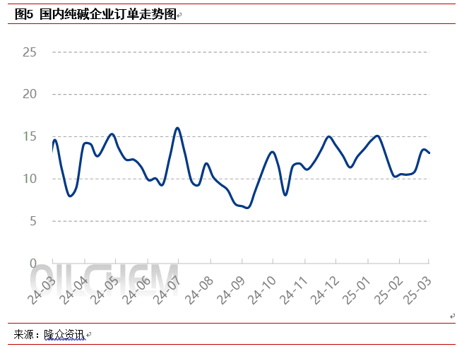 [隆众聚焦]：供需博弈下 纯碱市场横盘整理