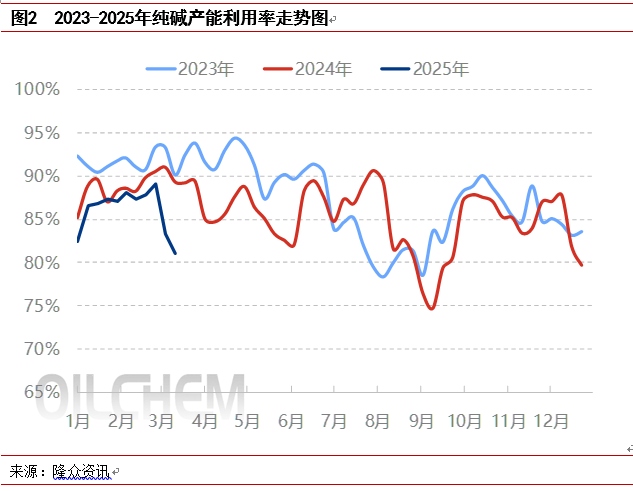 [隆众聚焦]：供需博弈下 纯碱市场横盘整理