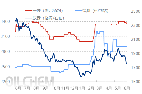 [隆众聚焦]：夏季肥补仓单走货好转