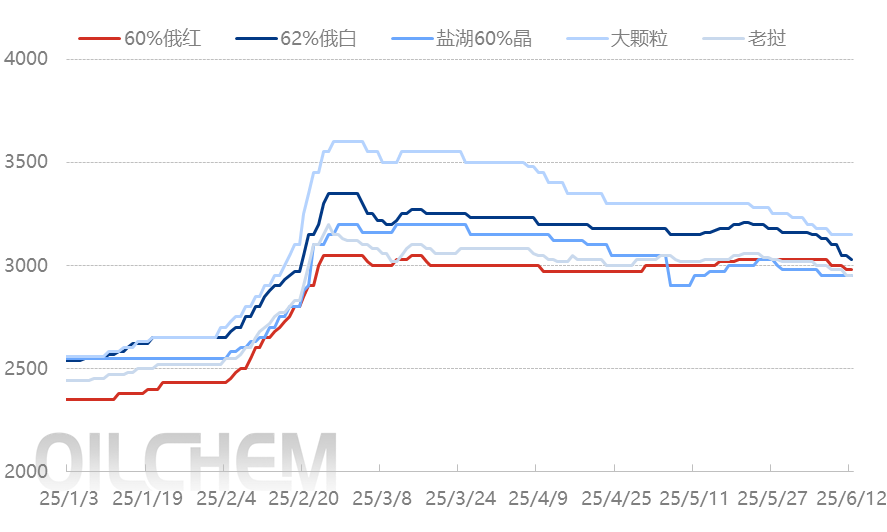 [隆众聚焦]：2025年中国钾肥大合同尘埃落定’