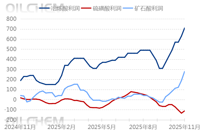[隆众聚焦]：成本供应双轮驱动，需求托底硫酸价格高位上行