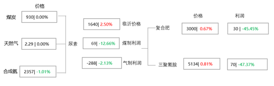 [隆众聚焦]：储备刚需集中入市，尿素价格连日上涨