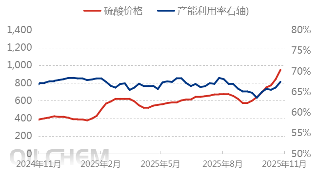 [隆众聚焦]：成本供应双轮驱动，需求托底硫酸价格高位上行