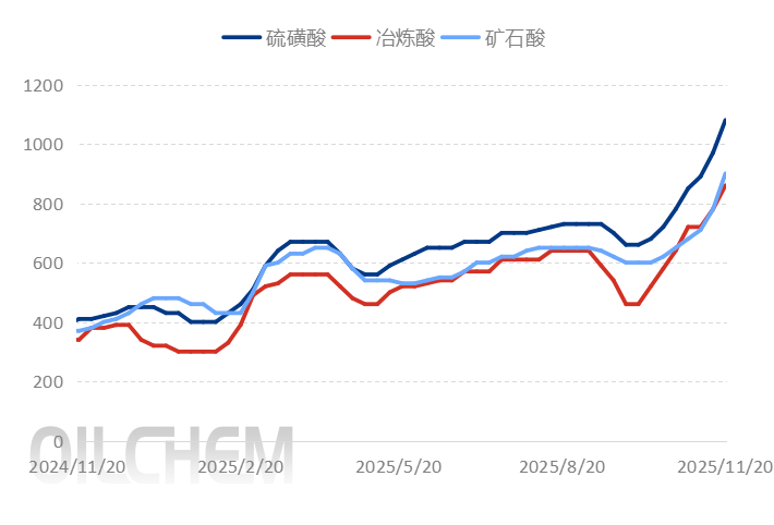 [隆众聚焦]：硫酸价格高位下，能否延续上行？