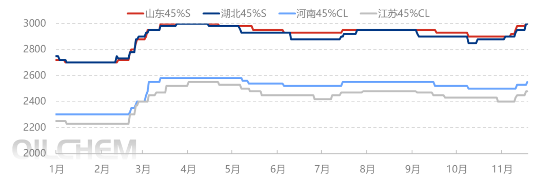 [隆众聚焦]：复合肥冬储逐步升温