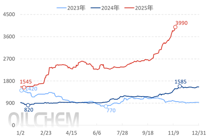 [隆众聚焦]：逆袭的磷酸二铵：需求降温，价格为何“火”了？