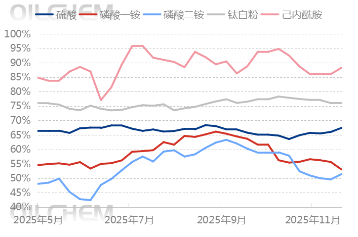 [隆众聚焦]：成本供应双轮驱动，需求托底硫酸价格高位上行