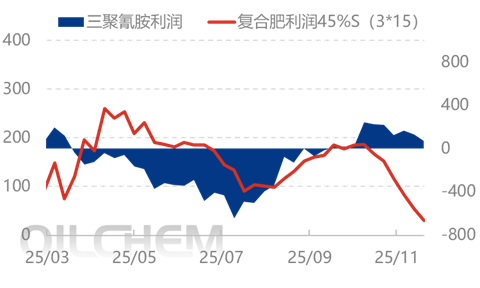 [隆众聚焦]：储备刚需集中入市，尿素价格连日上涨