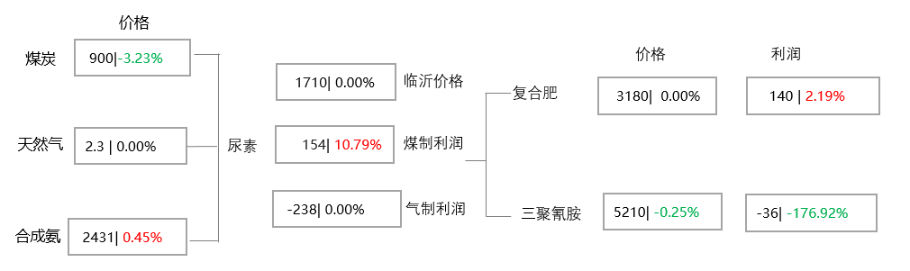[隆众聚焦]：需求稳步推进，尿素价格中枢循序上行