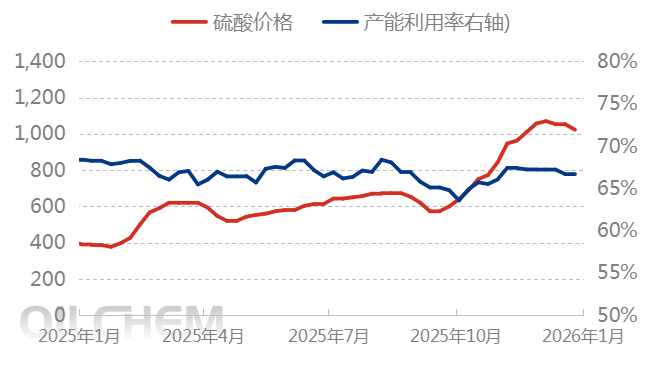 [隆众聚焦]：成本支撑叠加政策调控 硫酸市场12月走势分化