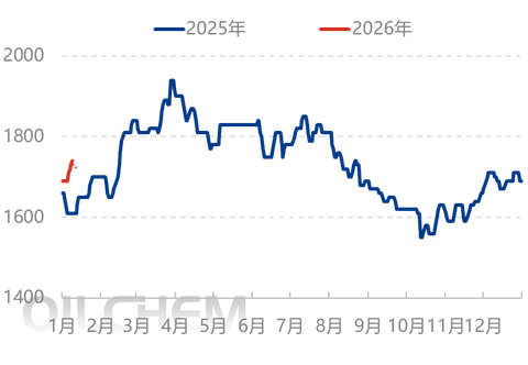 [隆众聚焦]：情绪引导下 尿素行情走高后转僵持