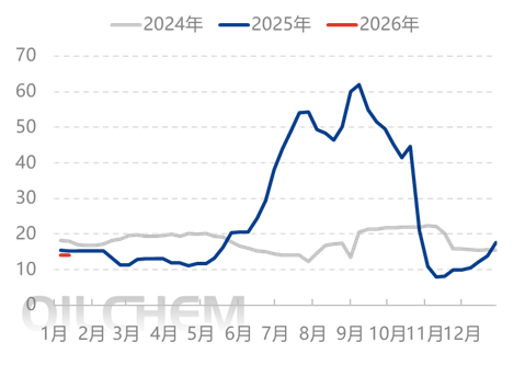 [隆众聚焦]：情绪引导下 尿素行情走高后转僵持