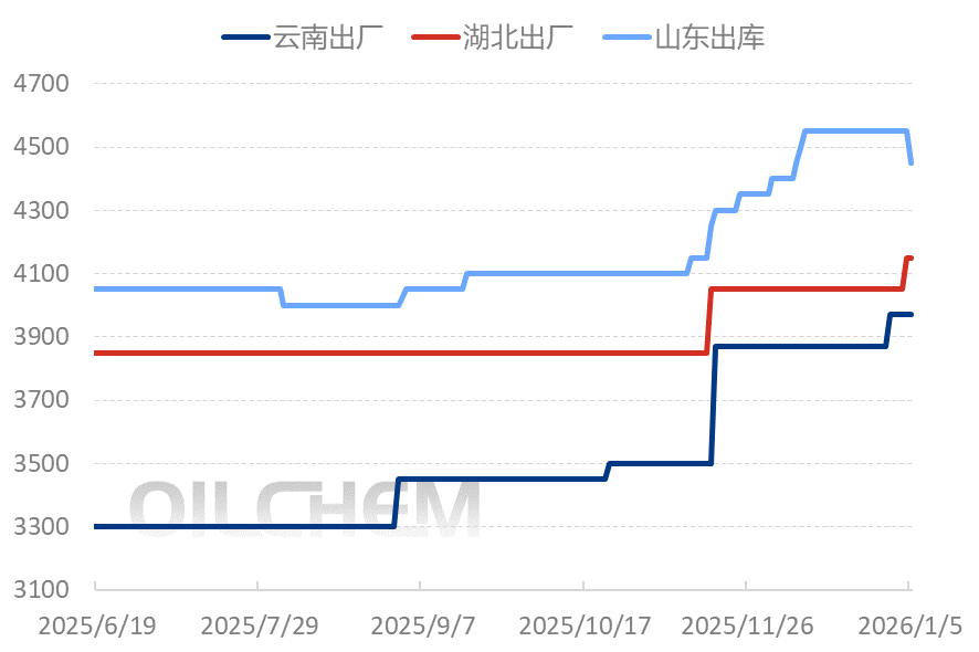 [隆众聚焦]：政策持续加码，筑牢磷酸二铵市场保供防线