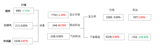 [隆众聚焦]：情绪引导下 尿素行情走高后转僵持