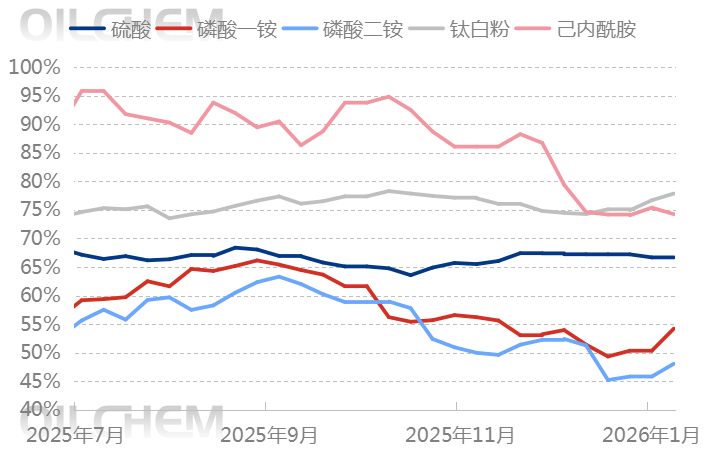 [隆众聚焦]：成本支撑叠加政策调控 硫酸市场12月走势分化
