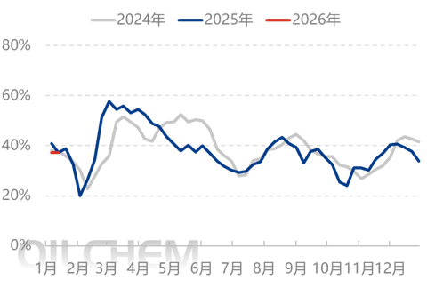 [隆众聚焦]：情绪引导下 尿素行情走高后转僵持