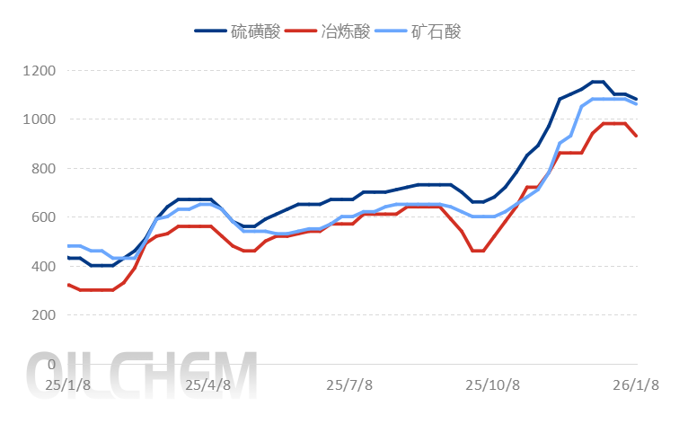 [隆众聚焦]：成本支撑叠加政策调控 硫酸市场12月走势分化