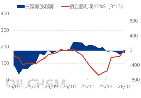 [隆众聚焦]：情绪引导下 尿素行情走高后转僵持