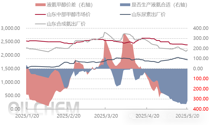 [隆众聚焦]：供应骤减，氨市立即反弹