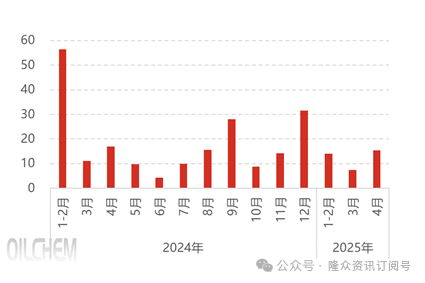 [隆众聚焦]：4月磷矿石进口环比+109%