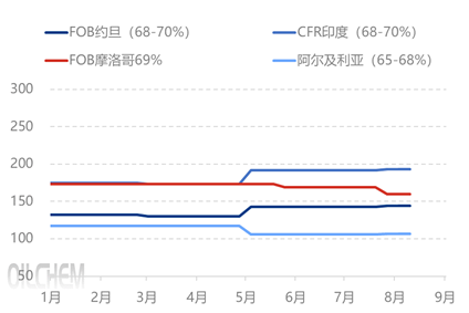 [隆众聚焦]：供需基本匹配，，磷矿石市场走稳为主
