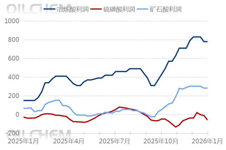 [隆众聚焦]：2026年硫酸市场成本高位博弈，需求分化