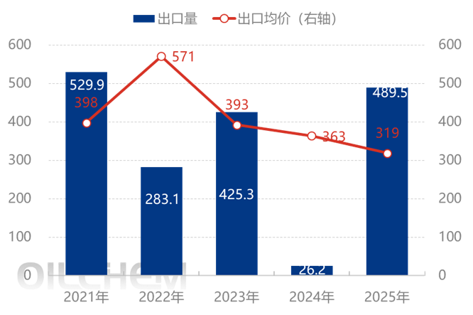 [隆众聚焦]：政策调控与全球需求双轮驱动  尿素出口2025年近500万吨