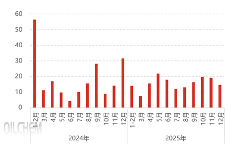 [隆众聚焦]：2025年磷矿石进口同比下滑17%