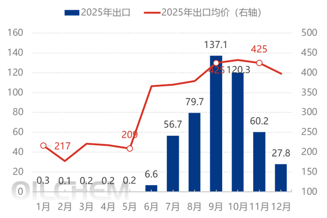 [隆众聚焦]：政策调控与全球需求双轮驱动  尿素出口2025年近500万吨