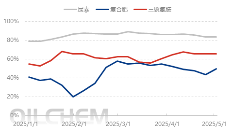 [五一專題]： 2025年尿素市場五一節后預測