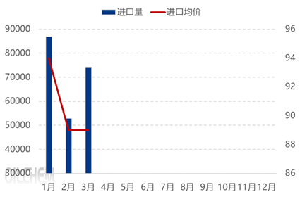 [热点聚焦]：需求支撑有限，磷矿石进口累计同比-68%