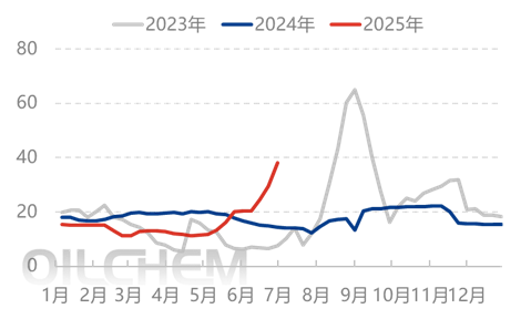 [隆众聚焦]：消息基本面作用 尿素行情频繁波动
