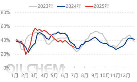 [隆众聚焦]：消息基本面作用 尿素行情频繁波动