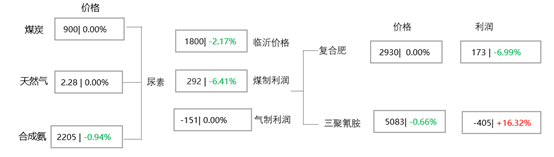 [隆众聚焦]：消息基本面作用 尿素行情频繁波动
