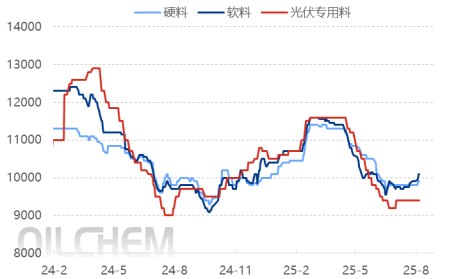 [隆众聚焦]：政策导向下，七月光伏产业链主材价格上涨，八月辅材价格跟涨