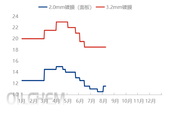 [隆众聚焦]：政策导向下，七月光伏产业链主材价格上涨，八月辅材价格跟涨