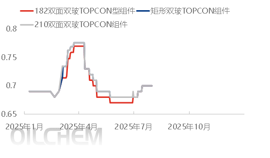 [隆众聚焦]：政策导向下，七月光伏产业链主材价格上涨，八月辅材价格跟涨