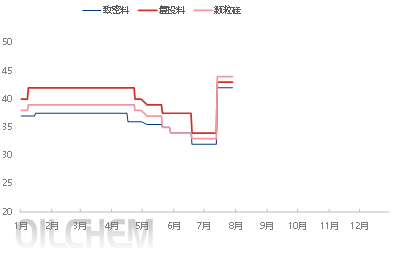 [隆众聚焦]：政策导向下，七月光伏产业链主材价格上涨，八月辅材价格跟涨