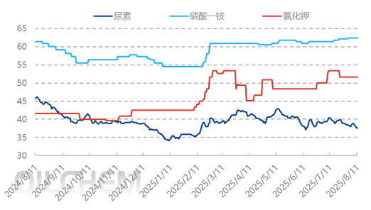 [隆众聚焦]：复合肥市场：成本托底与延后需求压制中