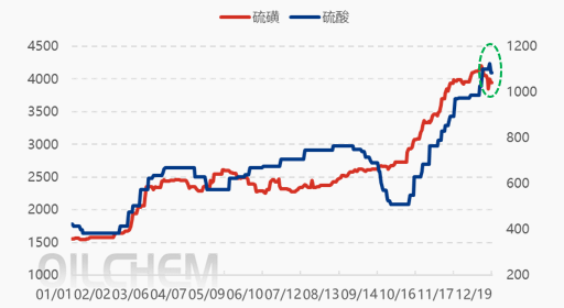 【隆众焦点】：多重因素交织下  磷酸一铵市场走势探析