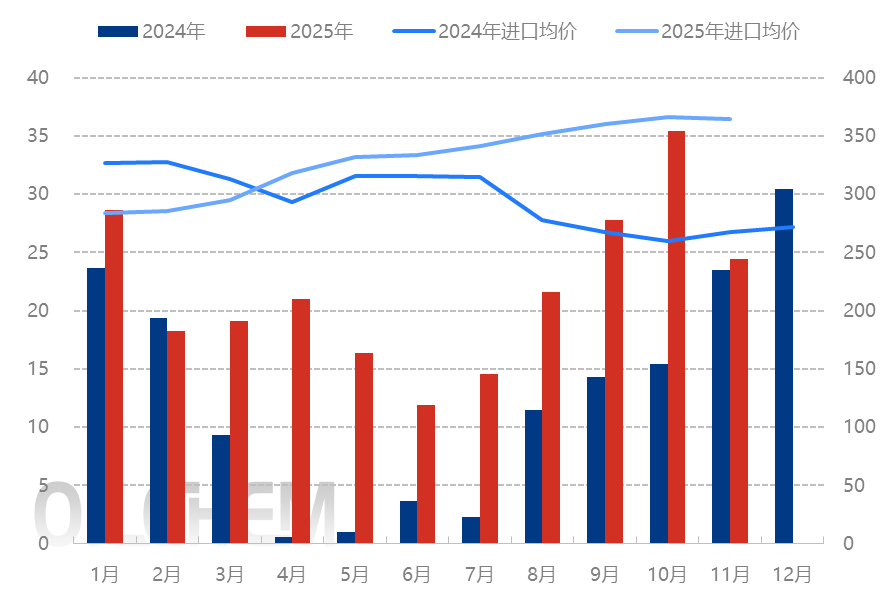 [隆众聚焦]：钾肥进口量持续增加