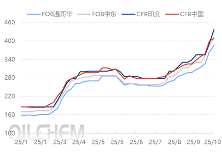 [隆众聚焦]：9 月硫磺进口：环比增同比降  沙特资源占据首位